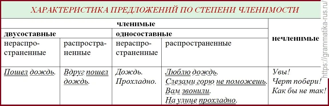 Пример распространенное просто. Двусоставное предложение примеры. Неполные и нечленимые предложения. Односоставные и двусоставные предложения примеры. Двусоставное неполное предложение примеры.