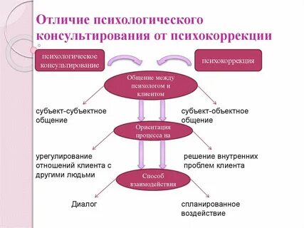 Роль психологическое консультирование