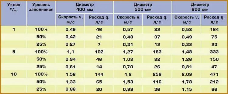 Наклон канализационной трубы 50. Уклон трубопровода канализации 50. Уклон канализационной трубы 75 мм. Таблица уклонов канализационных труб наружной канализации. Таблица для расчета уклонов канализационных труб.