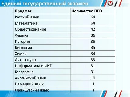 Какие предметы сдавать на математика