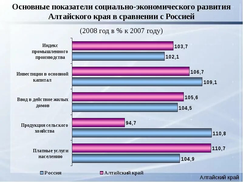 Экономическое развитие Алтайского края. Основные показатели развития экономики. Основные показатели социально-экономического развития. Социально экономические показатели Алтайского края.