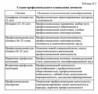 Стадии трудового процесса по мере их развития