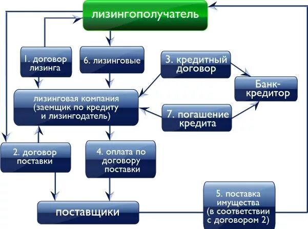 Что такое лизинг автомобиля. Лизинг. Процедура реализации лизинговой сделки схема. Лизинговые фирмы это. Альфа-лизинг для физических лиц.