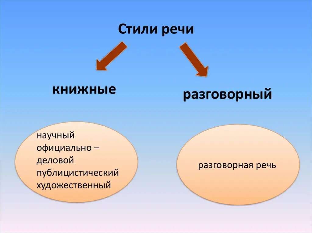 Устная речь варианты. Стили речи. Книжный и разговорный стили. Разговорный и книжный стили речи. Книжный стиль и разговорный стиль.