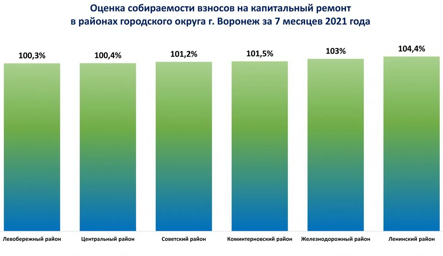 Сайт капитального ремонта воронежской области. Взносы за капремонт по годам. Взнос на капитальный ремонт. Собираемость в ЖКХ. Взносы на капремонт в Москве по годам.