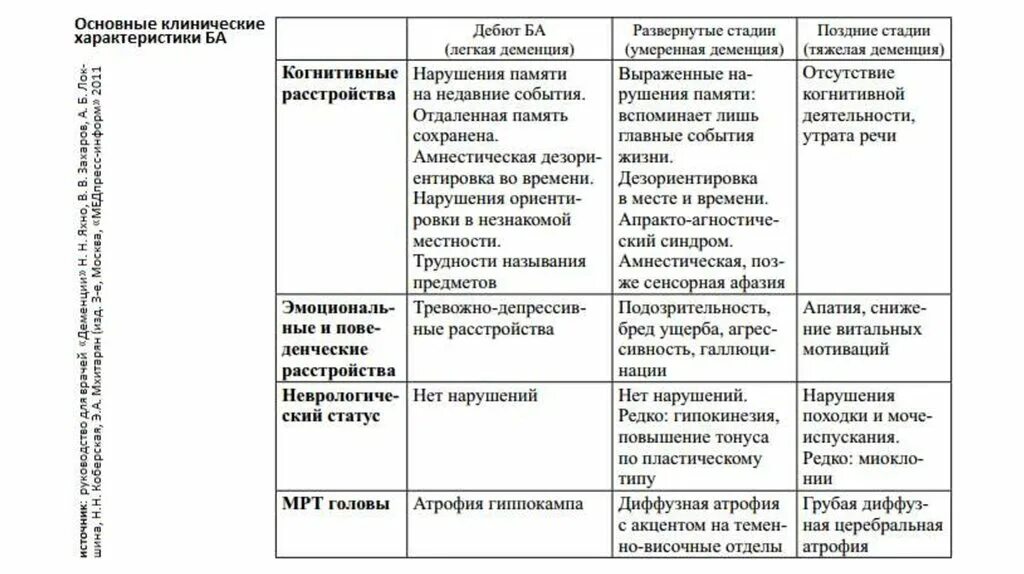 Чем отличается альцгеймер от. Дифференциальный диагноз болезнь Альцгеймера и пика. Для деменции при болезни Альцгеймера характерно раннее нарушение. Диф диагноз болезни Альцгеймера и сосудистой деменции. Болезнь Альцгеймера дифференциальная диагностика.