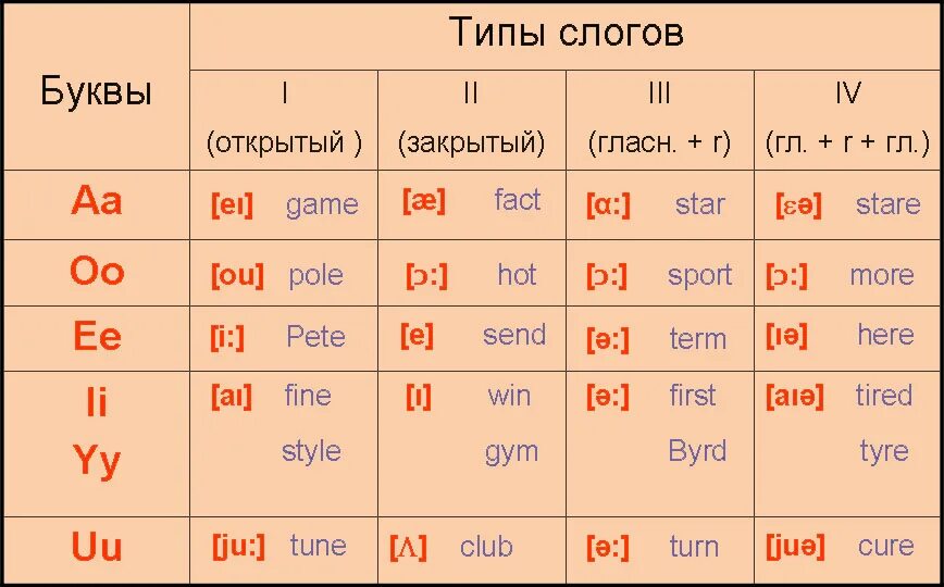 Слоги в английском языке для детей. 3 И 4 Тип слога в английском. Чтение гласных 4 типа слога в английском. Четыре типа чтения гласных в английском языке. Чтение 4 типа слога в английском языке.