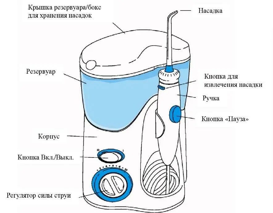 Чистить зубы аппаратом. Waterpik wp-100 e2 Ultra. Прибор для очистки зубов водой под давлением. Water pic ирригатор схема электрическая. Ирригатор схема сборки.