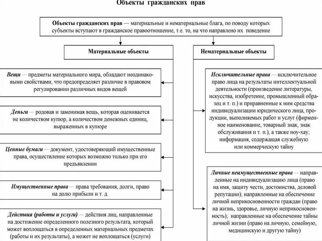 Понятие работа в гражданском праве. Материальные и нематериальные объекты гражданских прав таблица. Материальные объекты гражданских прав схема. Нематериальные объекты гражданских прав схема. Объекты гражданских правоотношений схема.