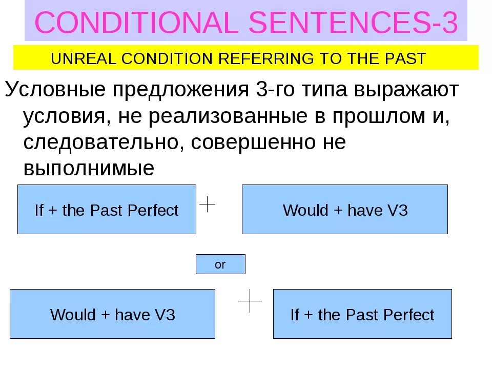 Кондишинал в английском языке. Предложения conditional sentences(Type 1). Схема условного предложения 3 типа. Conditional Type 3 правило. 3 Тип conditional примеры.