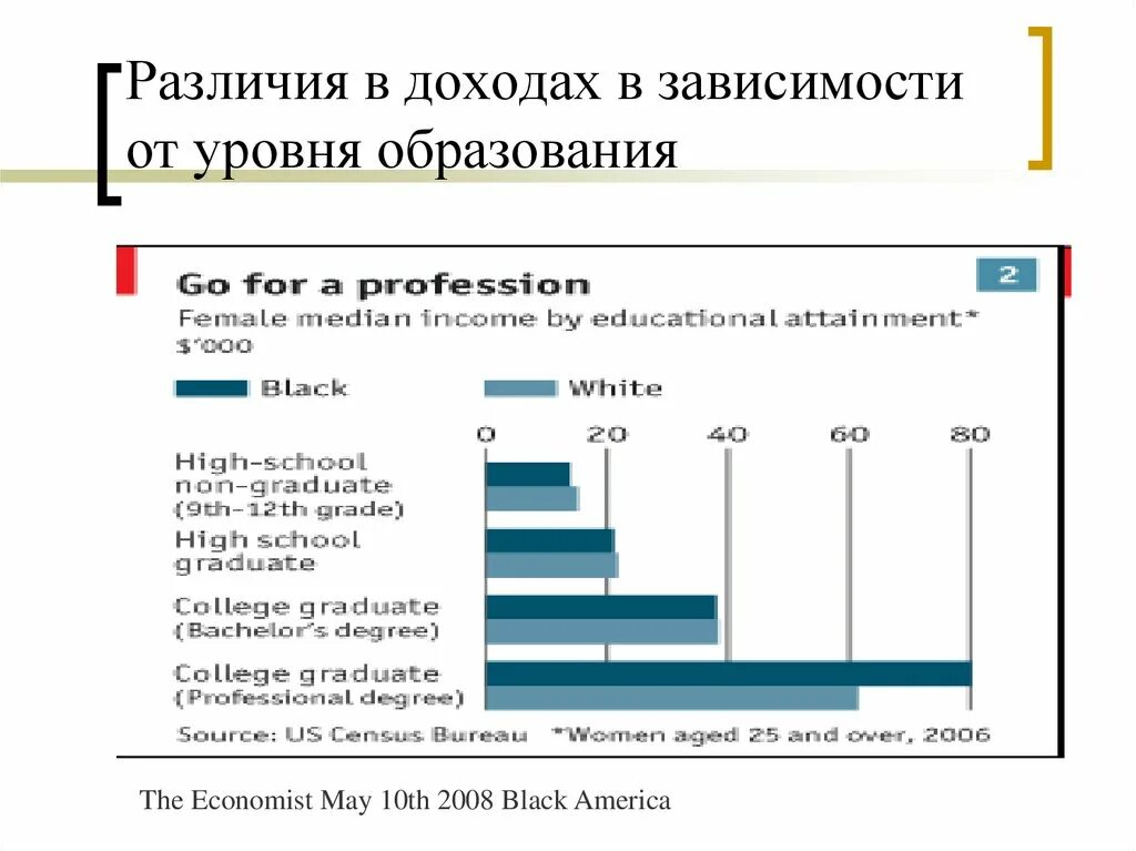 Зависимый от доходов. Доход в зависимости от уровня образования. Разница в доходах. В зависимости от дохода. Различие доходов населения.