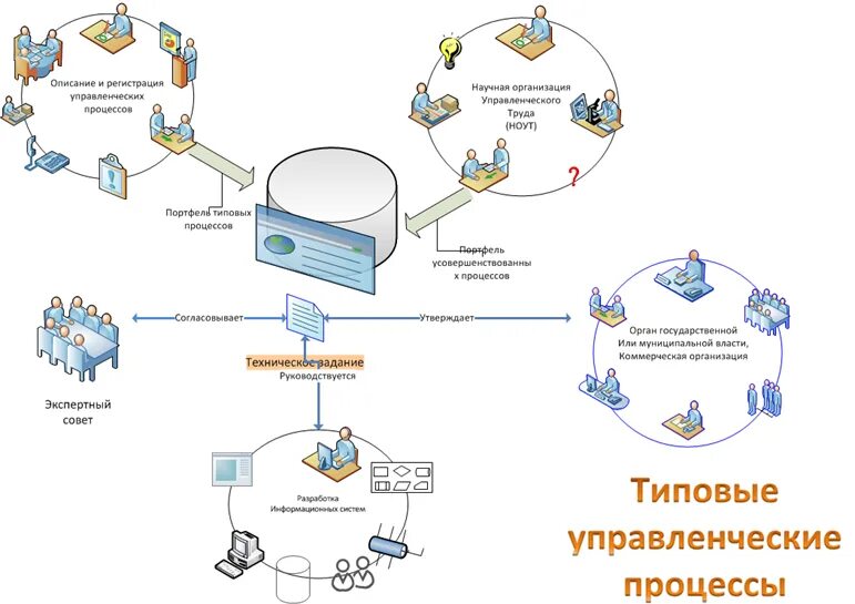 Карта ИТ процессов. Типовые процессы организации. Типовые процессы управления. Типовой процесс управления организацией.