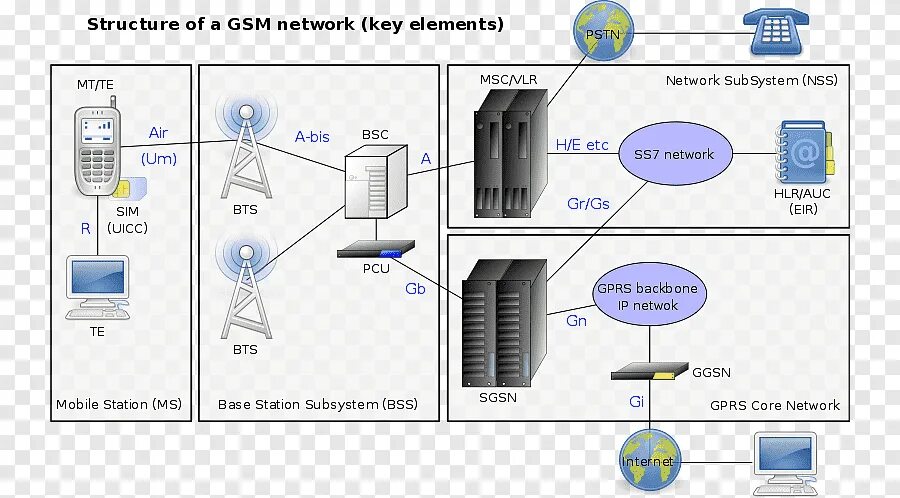 Network element