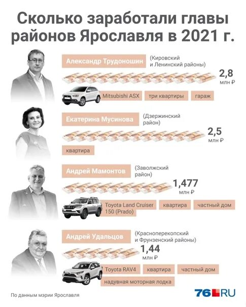 Сколько ярославлей в россии. Сколько районов в Ярославле. Сколько зарабатывает глава администрации города. Сколько зарабатывает адвокат. Сколько зарабатывает руководитель партии города.