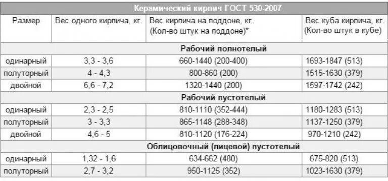 Сколько весит кирпич 1 штуки. Кирпич полнотелый вес 1 м3. Сколько весит 1 поддон кирпича красного. Вес поддона кирпича м150. Плотность силикатного кирпича полнотелого.