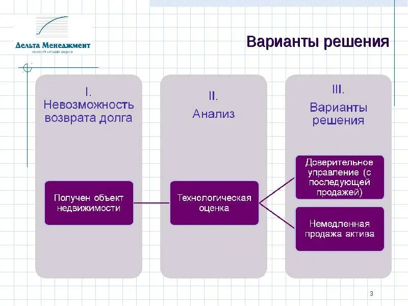 Оценка управления активами. Варианты управления активами. Проблемные Активы. Управление активами презентация. Технологическая оценка.