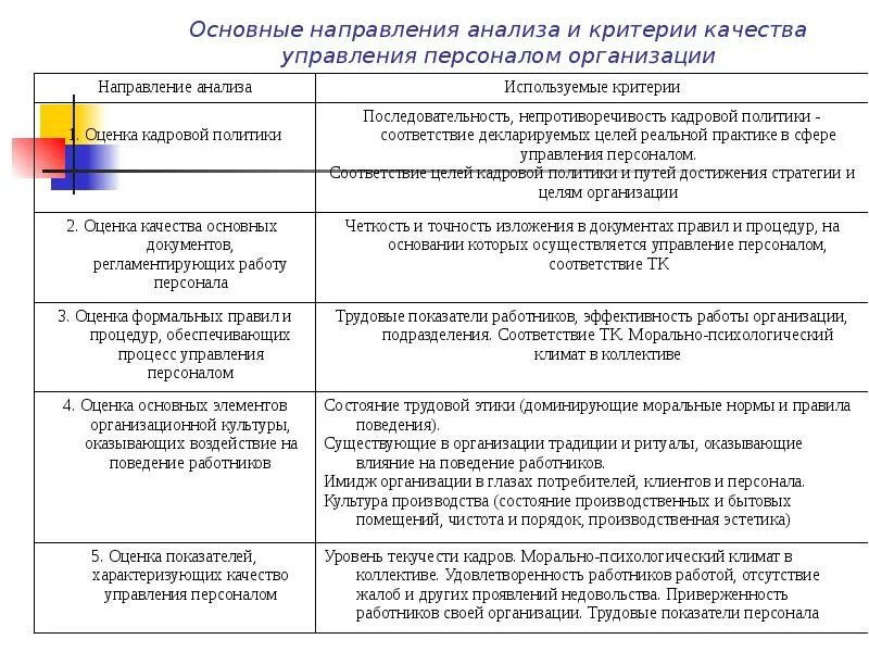 Основные методы анализа системы управления персоналом. Направления анализа качества управления персоналом. Критерии и показатели оценки эффективности кадровой политики. Критерии оценки службы управления персоналом. Оценка службы качества