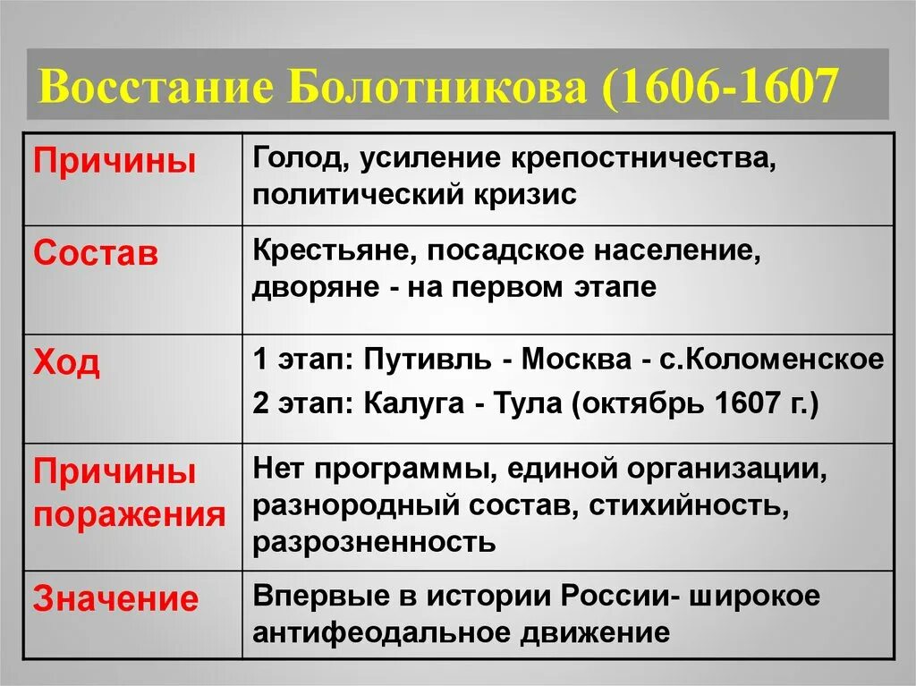 Города центры восстания болотникова. Ход Восстания Болотникова 1606-1607. Причины Восстания Болотникова 1606-1607. Причины Восстания Ивана Болотникова 1606-1607. Восстание Болотникова 1606-1607 таблица.