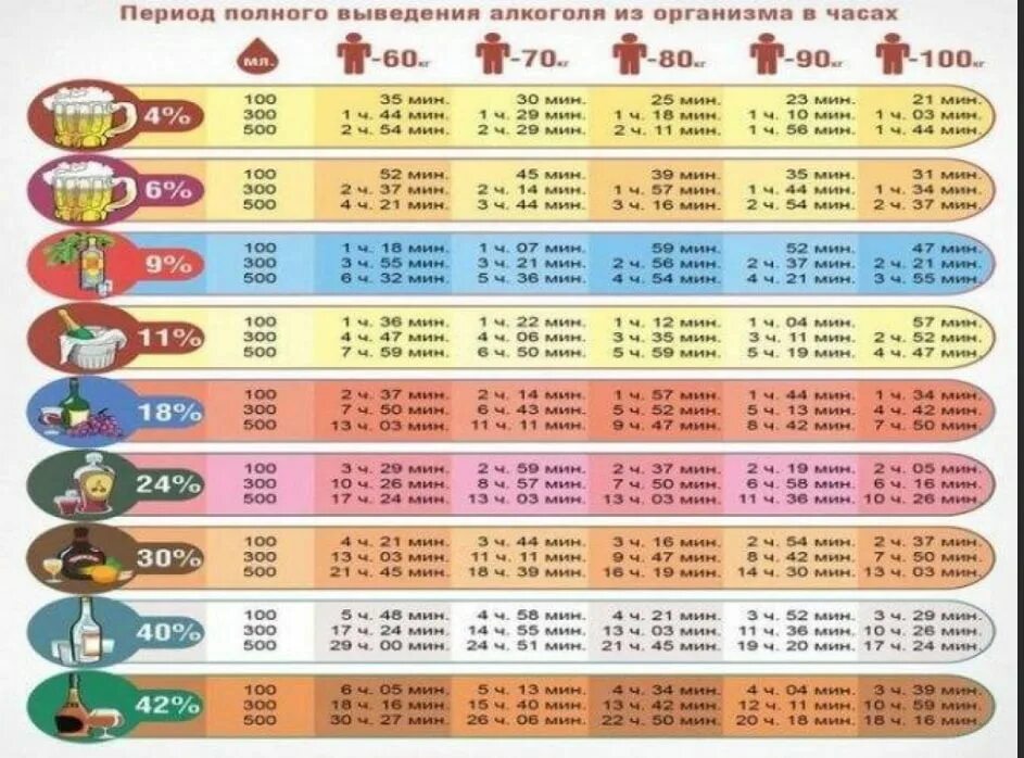 Сколько времени выветривается вино. Выветривается алкоголь таблица у мужчин.