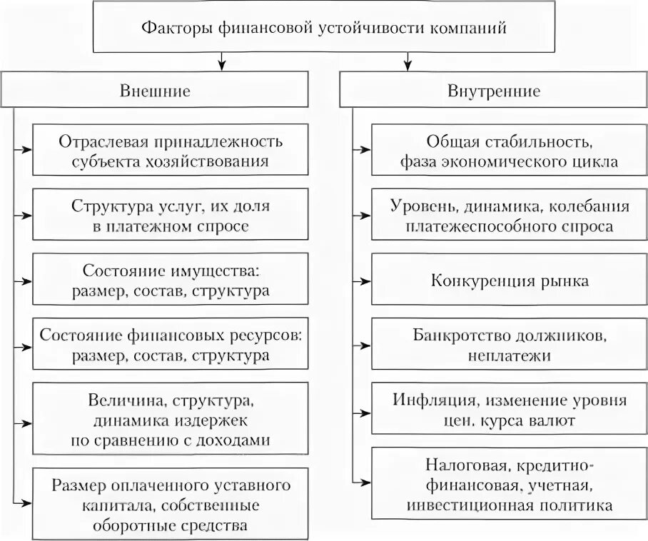 Экономические факторы финансовой безопасности. Внешние факторы финансовой устойчивости страховщика. Внутренние факторы финансовой устойчивости страховщика. Основные факторы финансовой устойчивости страховой компании. Внутренние факторы влияющие на финансовую устойчивость предприятия.