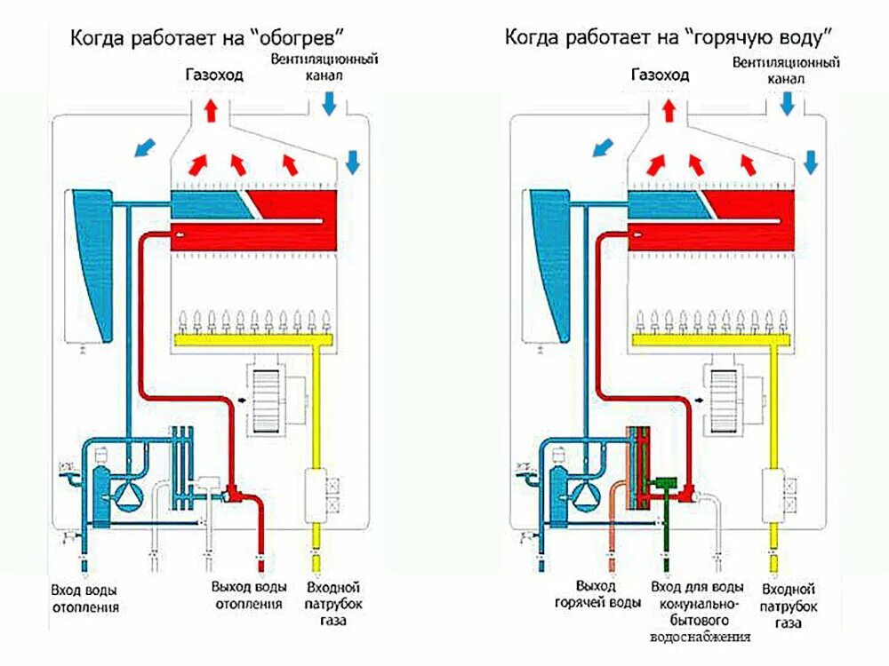 Принцип действия двухконтурного котла отопления схема. Схема работы двухконтурного газового котла. Принцип работы двухконтурного газового котла отопления. Принципиальная схема двухконтурного газового котла. Двухконтурный газовый котел нагрев воды