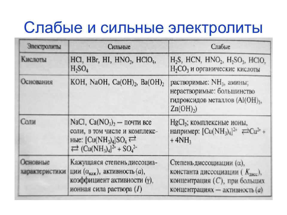 Гидрат аммиака сильный или слабый электролит. Сильные электролиты. Гидрат аммиака сильный или слабый электролит. Гидрат аммиака сильный или слабый электролит. Сильные слабые электролиты и неэлектролиты.