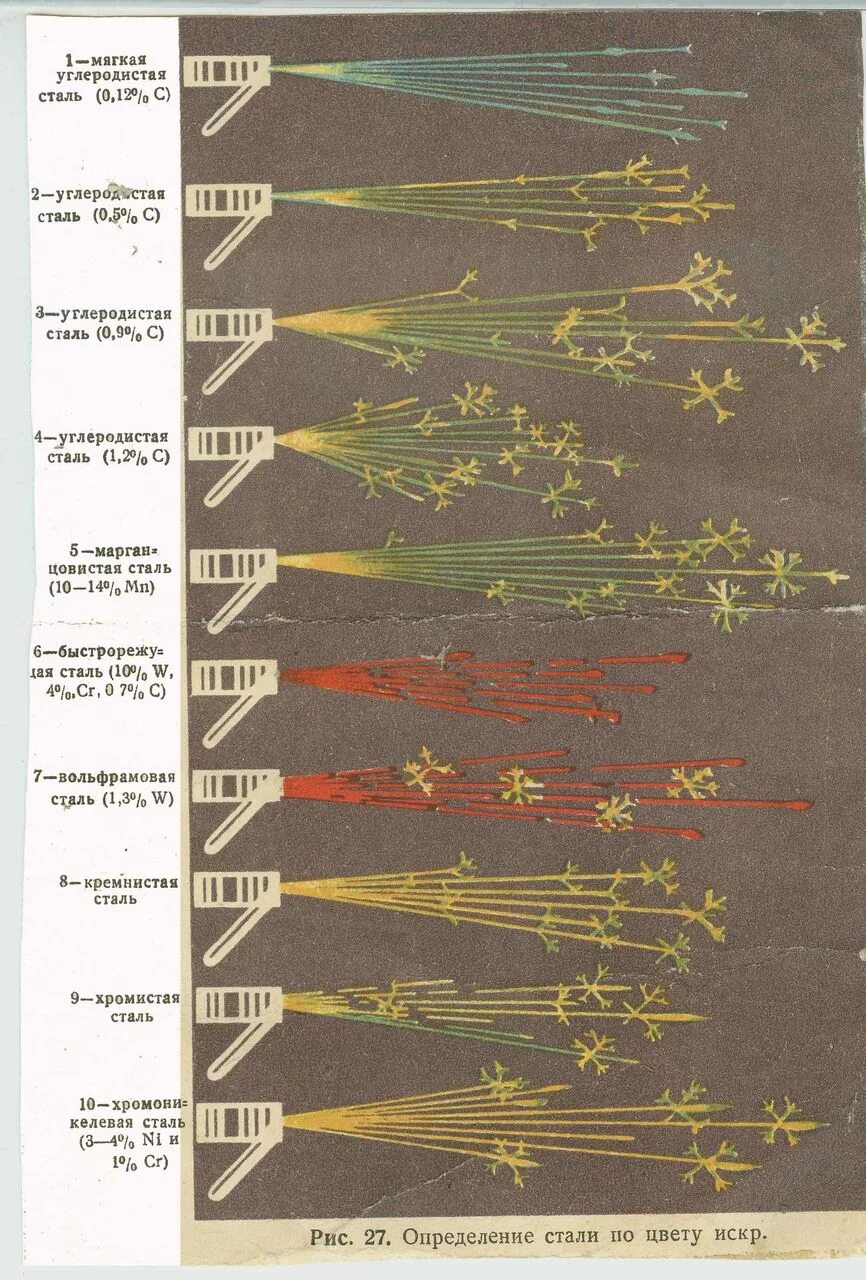 Как отличить стали. Определение марки стали по Искре таблица. Как определить марку стали по Искре. Определение металла по Искре таблица. Как определить марку стали по углероду.