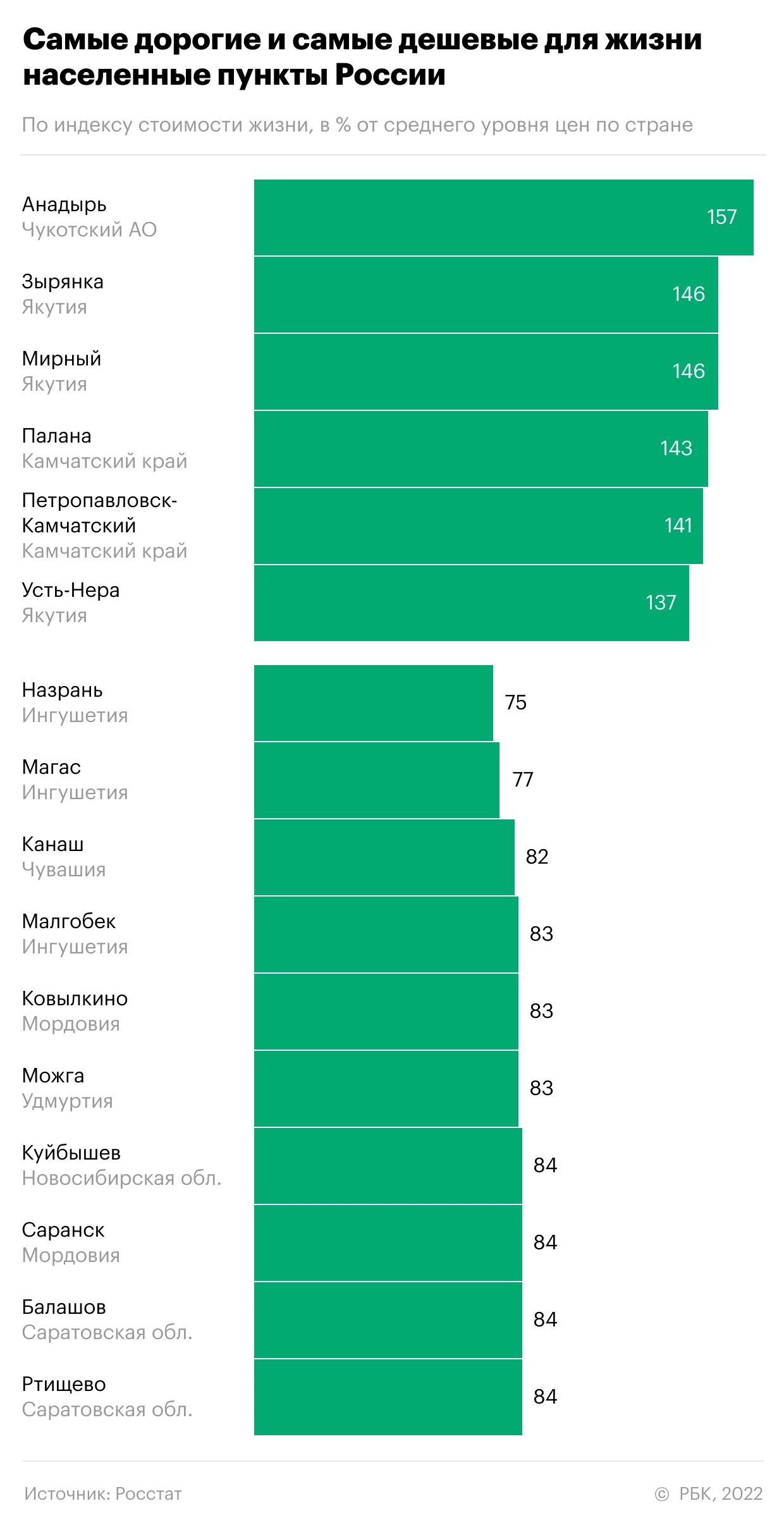 Самые дорогие города России 2022. Самые дорогие города для жизни в России. Самые населенные города России 2022. Самые дорогие города России. Самая дешевая информация