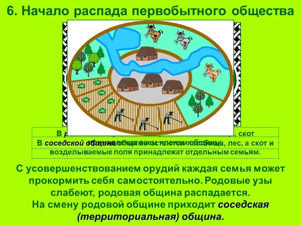 Распад первобытного общества 6 класс таблица. Начала распада первобытного общества. территориальная соседская община. начало распада первобытного общества 6 класс. соседская община в первобытном обществе.