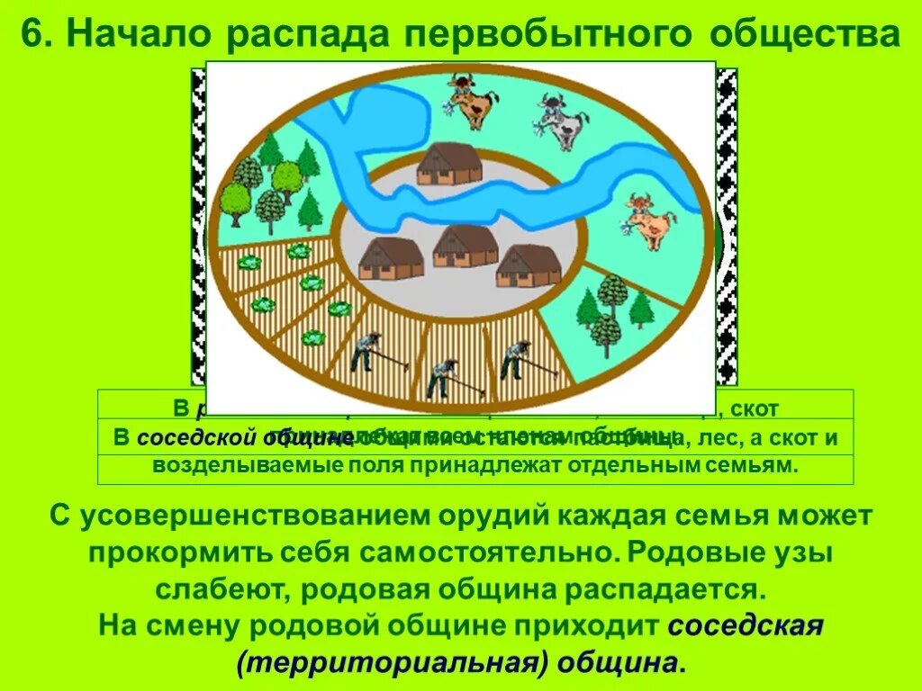 Начало распада первобытного общества. Территориальная соседская община. Соседская община в первобытном обществе. Начало распада первобытного общества 6 класс. Распад первобытного