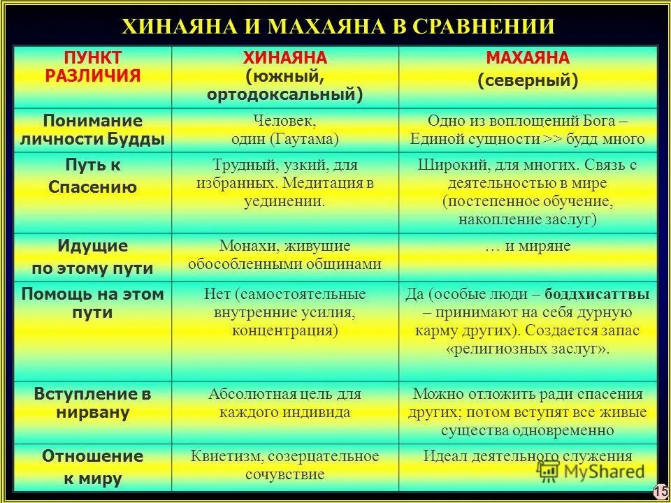 индуизм и буддизм. различия буддизма и индуизма. индуизм и буддизм. основоположник индуизма. сравнение буддизма и индуизма таблица.