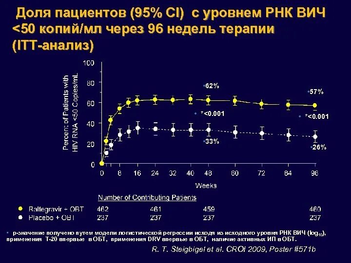 РНК ВИЧ количественный. ПЦР РНК ВИЧ количественный. РНК ВИЧ (кровь), количественно. Количественное определение РНК ВИЧ.