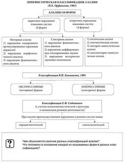 Лексические нарушения при алалии