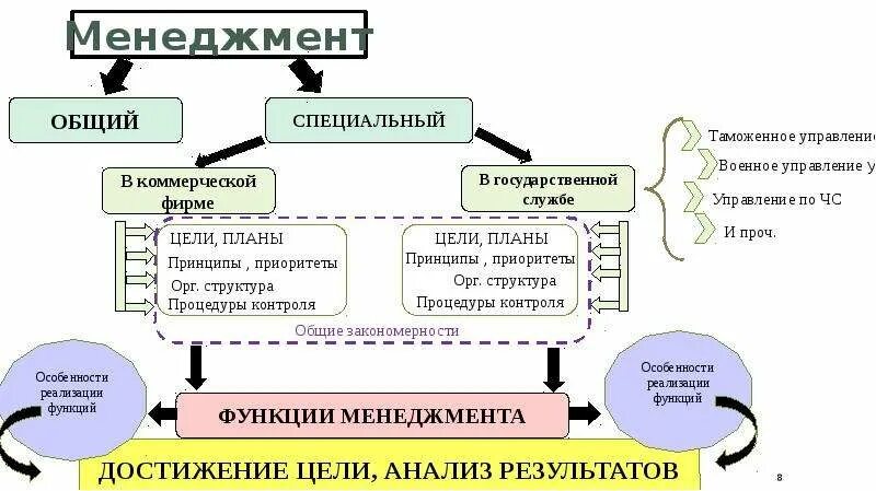 Управленческая функция государственных органов