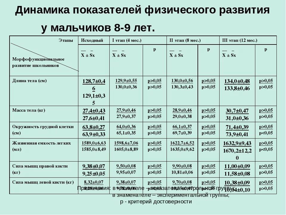 Физическое развитие в 3 года. Показатели физического развития ребенка с года до 3 лет. Критерии физического развития детей. Показатели физическогопазвития. Оценка показателей физического развития.