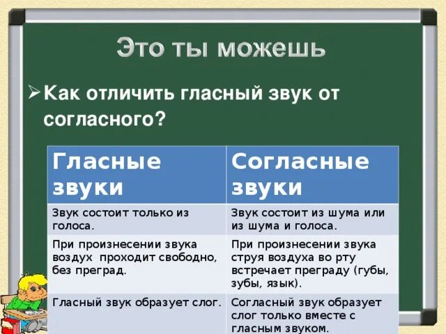 Гласные и согласные звуки различия. Как отличить согласный звук от гласного. Как отличить гласные от согл. Как отличить согласный звук от гласного звука 1 класс. Как отличить гласные от согласных звуков 1 класс.