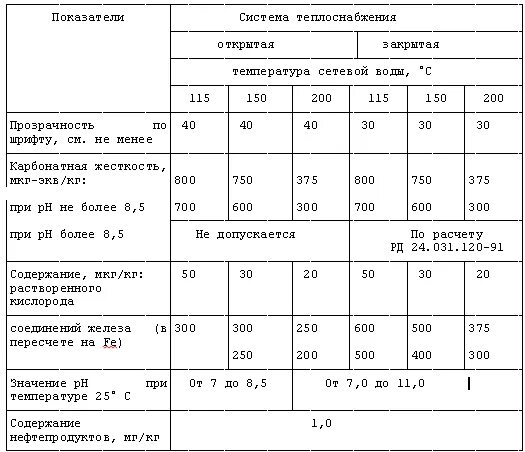 Тепловые сети нормативы. Норма жесткости сетевой воды в котельной. Жесткость сетевой воды тепловых сетей норма. Нормы качества питательной котловой подпиточной воды. Нормы качества сетевой и подпиточной воды водогрейных котлов.