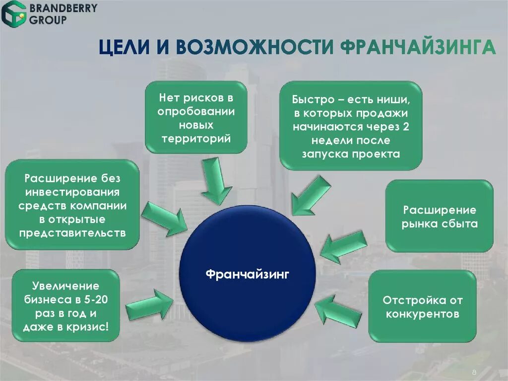 Работа франчайзинг. Презентация на тему франчайзинг. Схема франшизы. Цели франчайзинга. Структура франчайзинга.