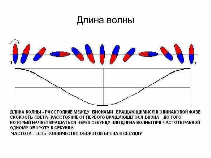 По поверхности воды распространяется волна расстояние. Длина волны. Взаимосвязь между длиной волны и частотой. Связь частоты и длины волны. Волны длина волны.