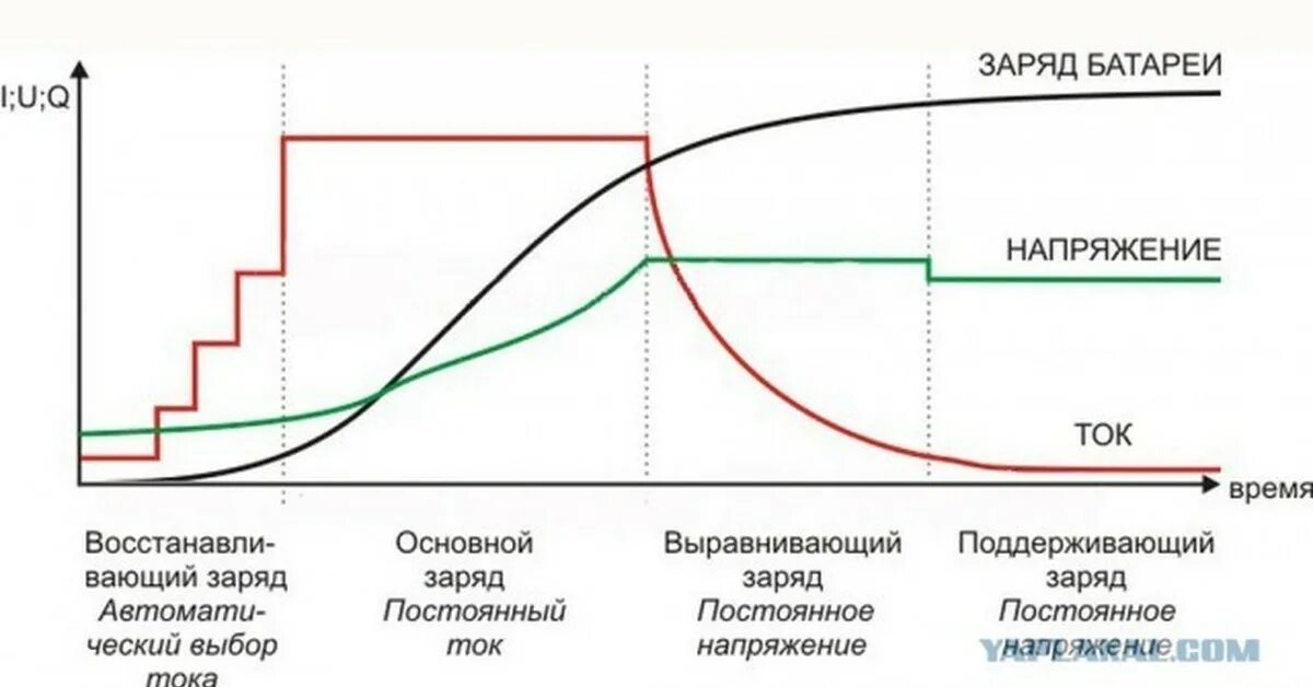 Напряжение полного заряда. Диаграмма зарядки автомобильного аккумулятора. График заряда АКБ. График заряда свинцового аккумулятора. График заряда аккумулятора автомобиля.