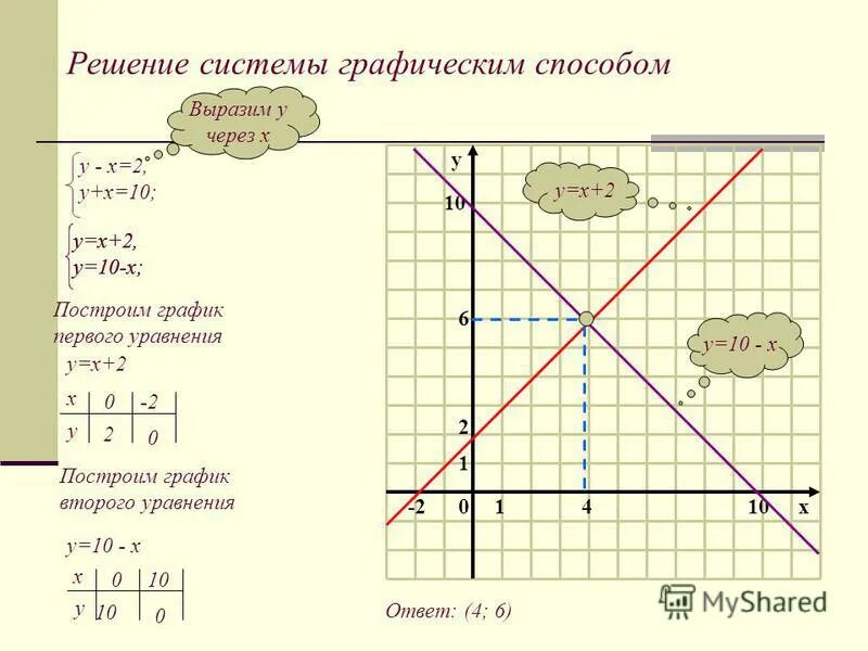 Решить графически систему линейных уравнений. Решить систему графическим способом х у 3