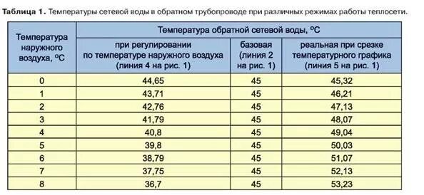 Что такое температура обратного трубопровода. Температурный график сетевой воды. График обратной сетевой воды. Температура обратной сетевой воды. Температура воды в связи