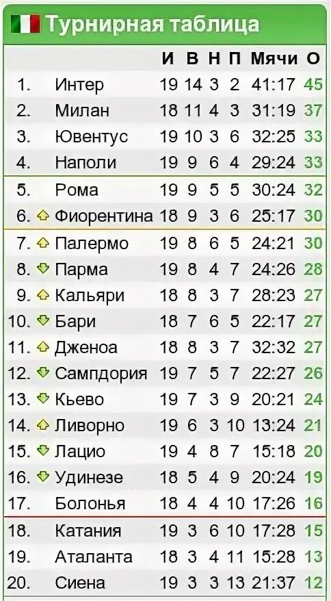 Таблица чемпионата италии 2022 2023. Таблица чемпионата италии 2021. Турнирная таблица чемпионата италии 2022 2023. Италия футбол премьер-лига турнирная таблица. Турнирная таблица по футболу италия.