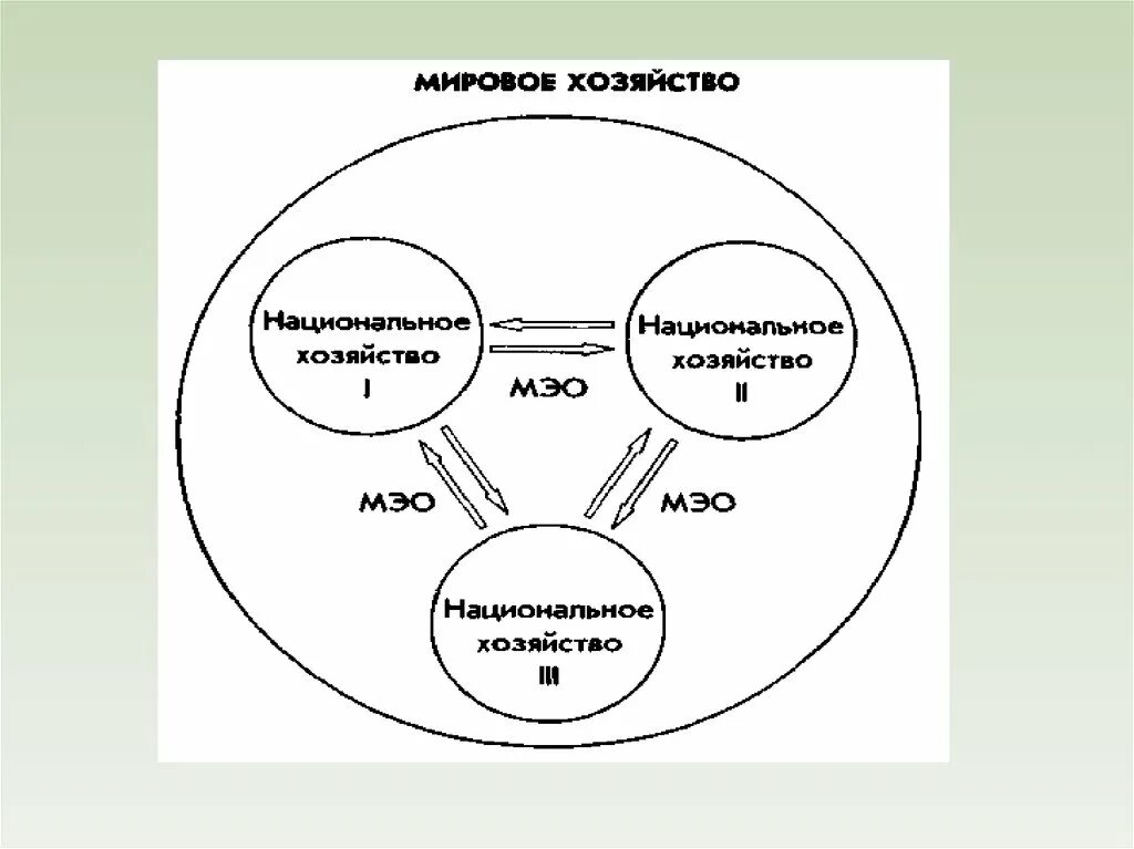 Схема международных отношений. Экономические отношения схема. Международные экономические отношения схема. Всемирные экономические отношения схема. Международные экономические отношения (МЭО).