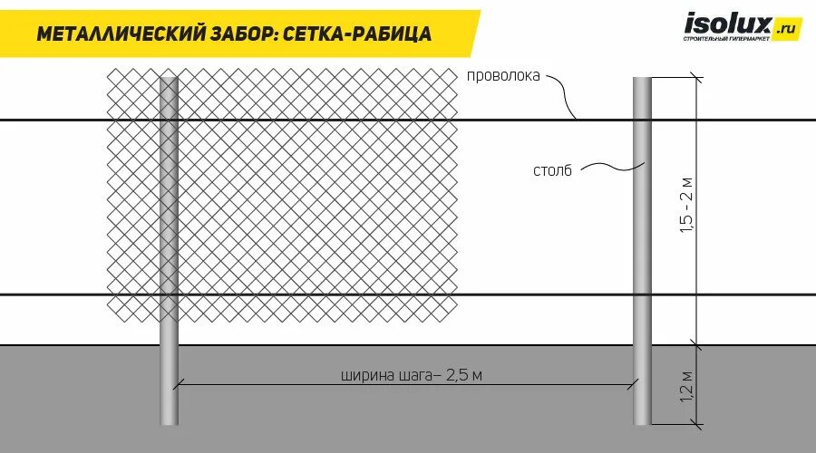 Схема установки столбов для забора из сетки рабицы. Схема монтажа забора из сетки рабицы. Как правильно установить столб для забора из сетки рабица. Схема установки забора из сетки рабицы 1,5 метра.