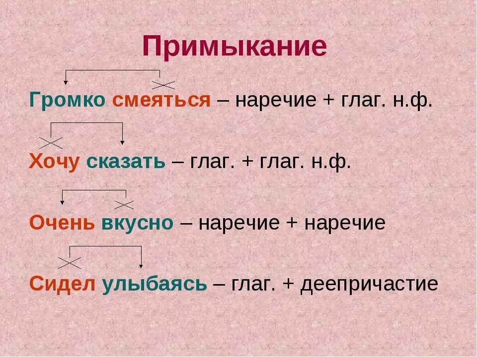 Составь словосочетание с главным словом глаголом. Примыкание. Примыкание примеры словосочетаний. Словосочетания с наречиями. Согласование управление примыкание.