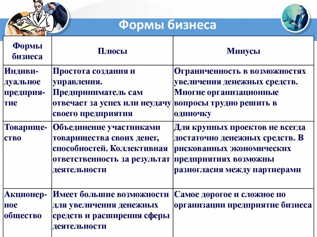 Формы организации бизнеса. Формы бизнеса таблица. Формы бизнеса плюсы и минусы. Формы бизнесаобществознании. Положительные стороны организации