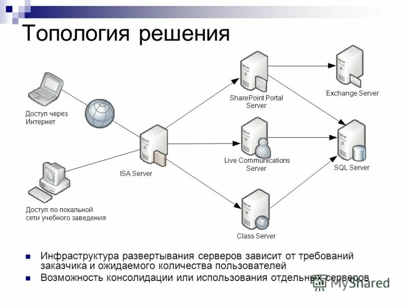 техническая документация mysql. развертывание серверов. схема развертывания системы видеоконференцсвязи на объекте. развертывание приложений. схема развертывания серверов.