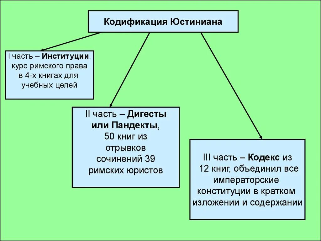 Как в кодексе юстиниана объясняется термин право. Как в кодексе юстиниана объясняется термин право