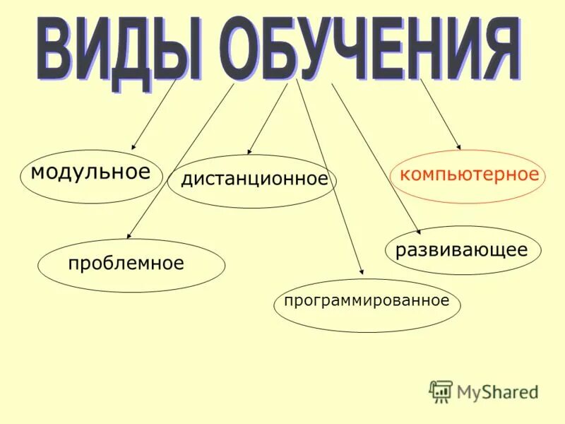 Программированное обучение модульное обучение. Виды обучения проблемное программированное компьютерное. компьютерный вид обучения. 3. как осуществляется программированное и компьютерное обучение?.